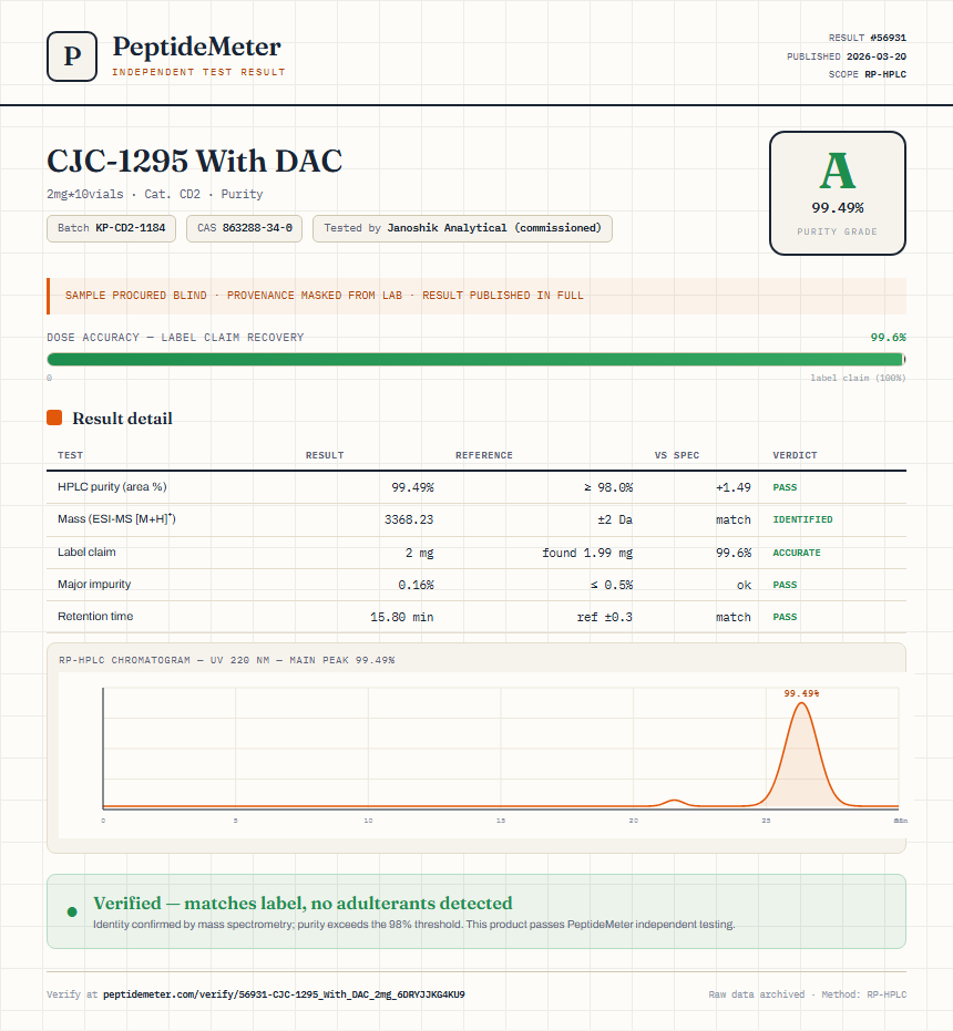 CJC-1295 With DAC Purity (HPLC) report by PeptideMeter