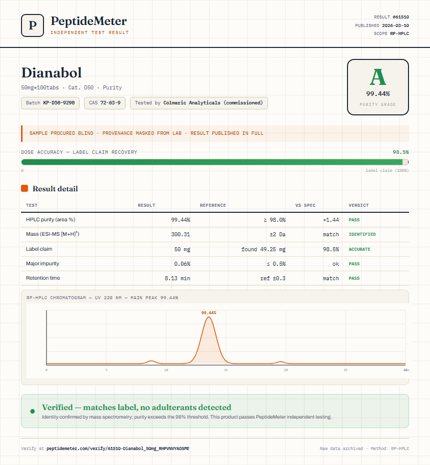 Dianabol Purity (HPLC) report by PeptideMeter